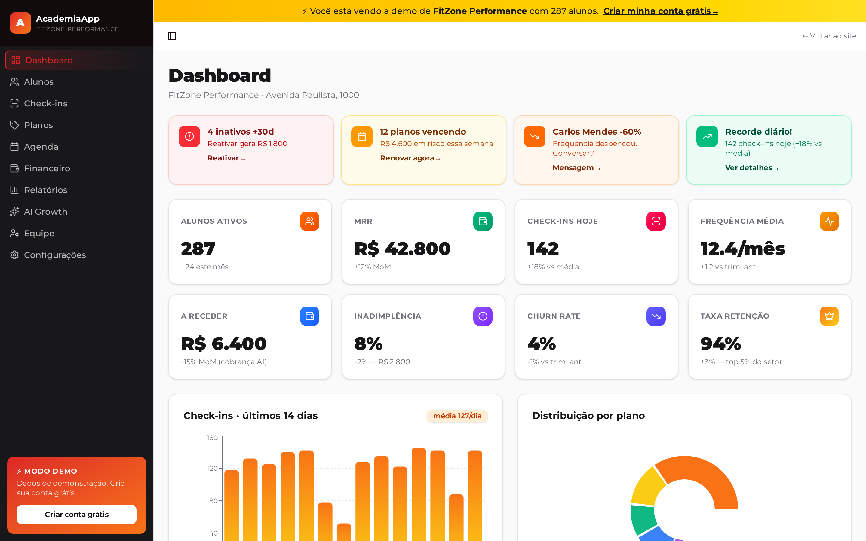 Painel AcademiaApp mostrando alunos, frequência, financeiro e alertas de evasão
